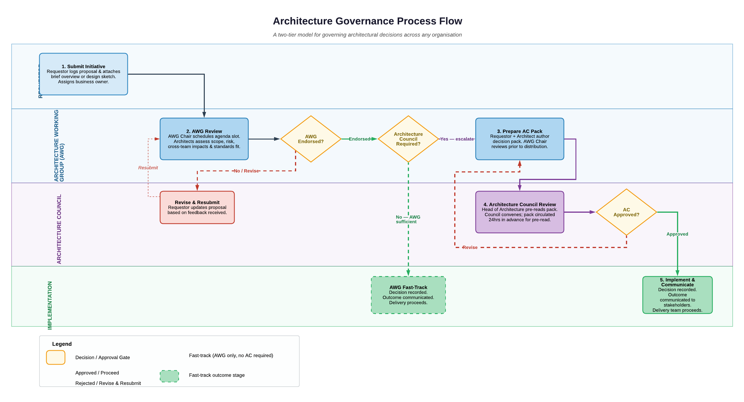 Architecture governance process flow diagram — shows a two-tier model: Stage 1 submission of an initiative, Stage 2 AWG review with either fast-track endorsement or escalation, Stage 3 Architecture Council pack preparation, Stage 4 Council review, and Stage 5 implementation and communication of the decision.